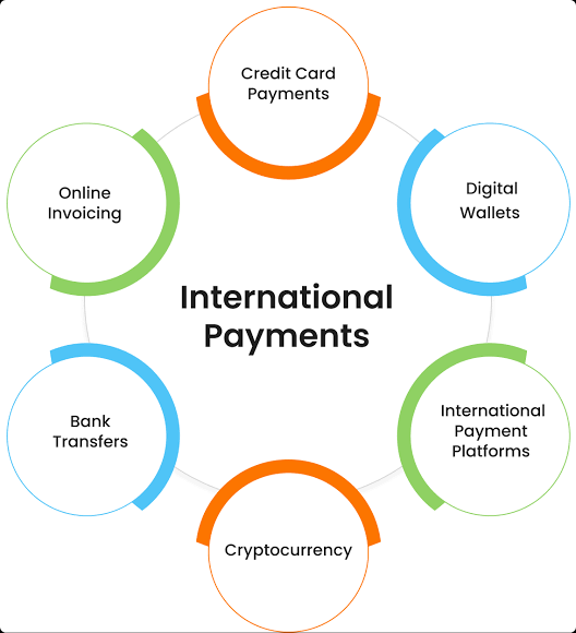 What Are International Payment Systems and How Do They Work