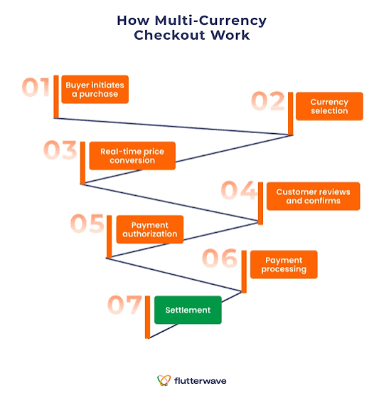 How to Add Multi-Currency Checkout to Your Cross-Border Ecommerce Store