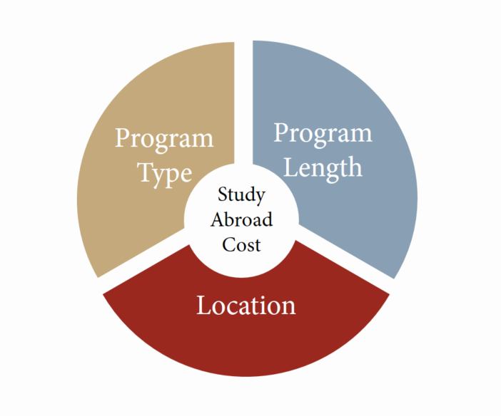 How Much Does It Cost to Study Abroad