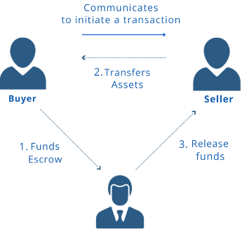 How Much Does Escrow Cost