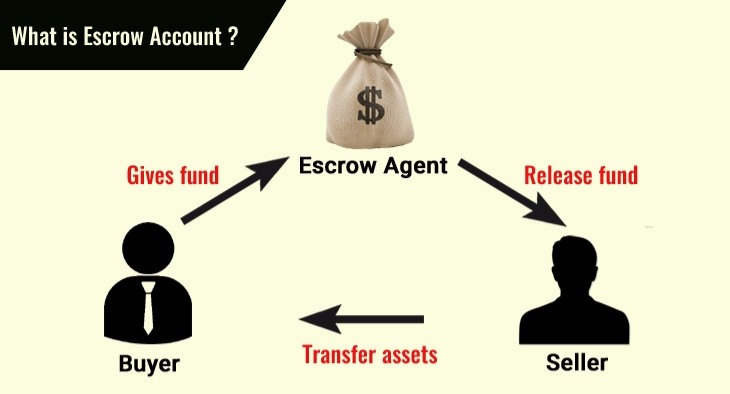 How Does Escrow Payment Work
