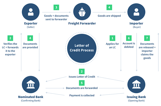 How a Letter of Credit Works in International Trade