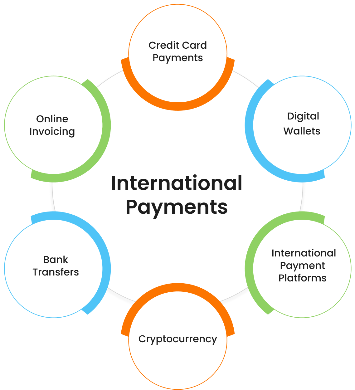 How to Accept International Payments